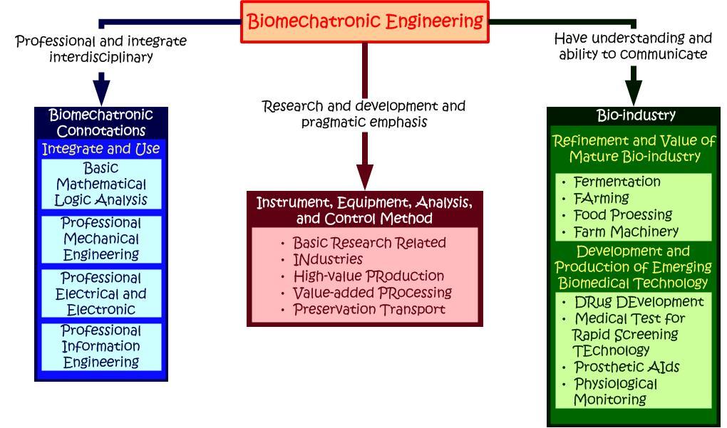 Biomechatronic Connotations